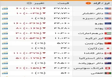 افت قیمت‌های سکه و دلار همسو با بازار جهانی