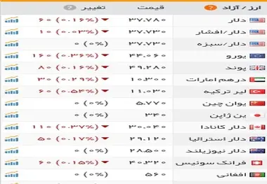 افت قیمت‌های سکه و دلار همسو با بازار جهانی