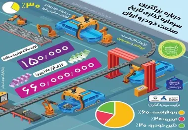 اینفوگرافیک/ درباره بزرگترین سرمایه گذاری تاریخ صنعت خودرو ایران