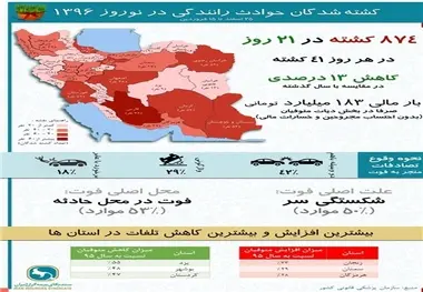 183 میلیارد تومان خسارت جانی حوادث رانندگی در نوروز 96 +اینفوگرافی