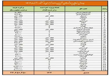 حضور انجمن خیرین راه و ترابری در 144 پروژه