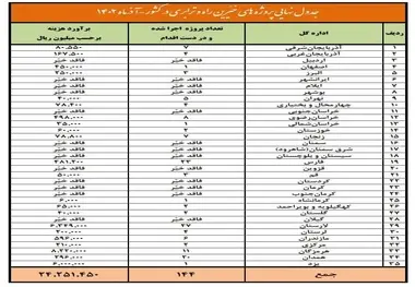 حضور انجمن خیرین راه و ترابری در 144 پروژه
