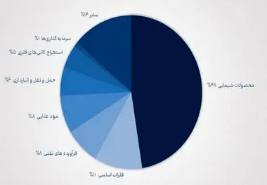 حمل و نقل کمترین سهم را از پرتفوی صندوق بازنشستگی کشوری دارد