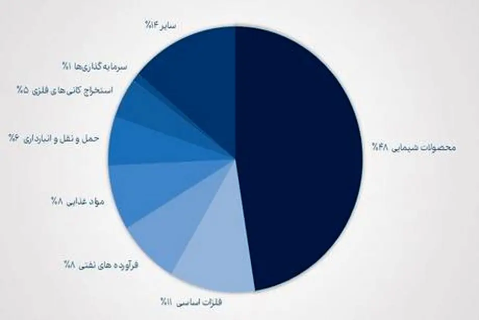 حمل و نقل کمترین سهم را از پرتفوی صندوق بازنشستگی کشوری دارد